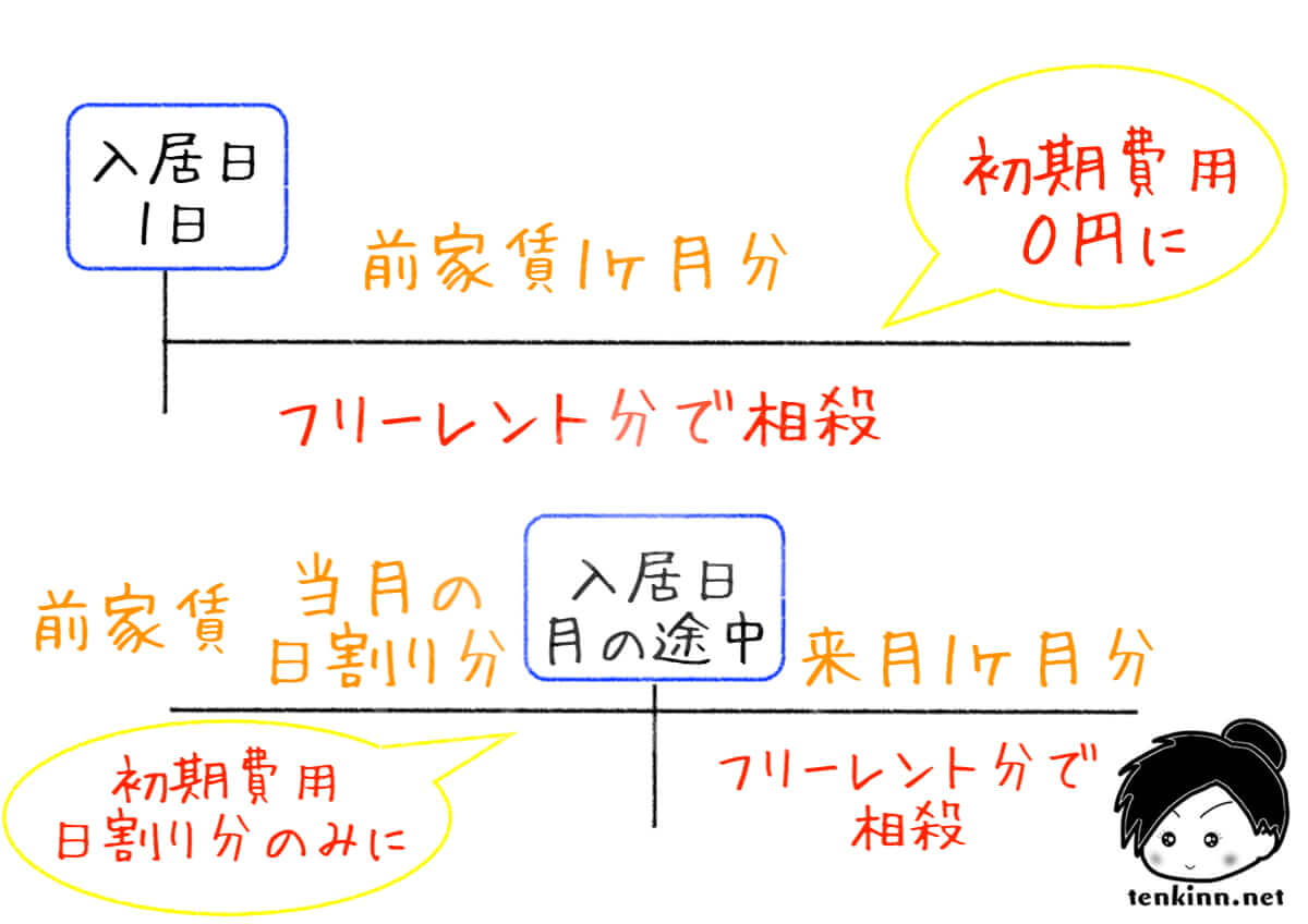 ビレッジハウス初期費用が無料になる条件をわかりやすく解説